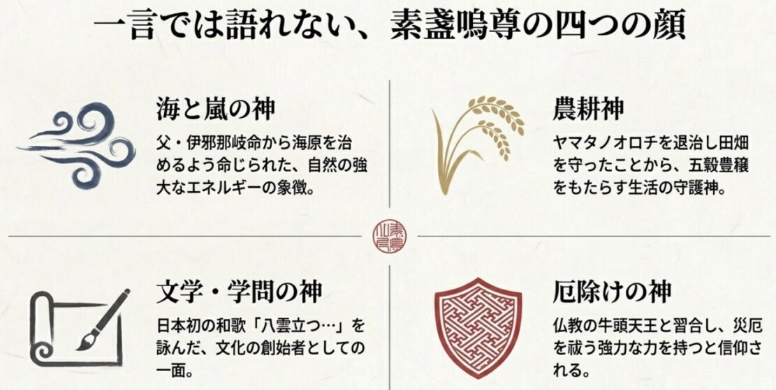素戔嗚尊が持つ「海と嵐」「農耕」「文学」「厄除け」という4つの神格を表すアイコン図解