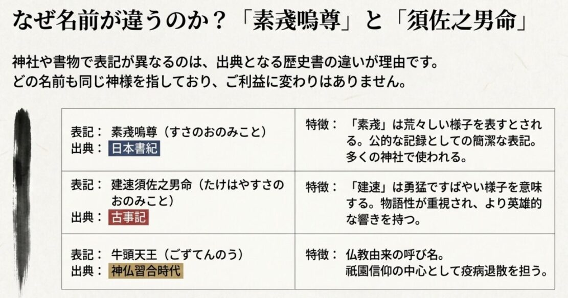 素戔嗚尊（日本書紀）、建速須佐之男命（古事記）、牛頭天王の表記とそれぞれの特徴をまとめた比較表