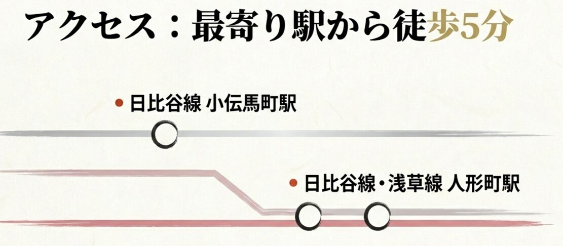 最寄り駅の小伝馬町駅や人形町駅から徒歩5分のアクセス情報